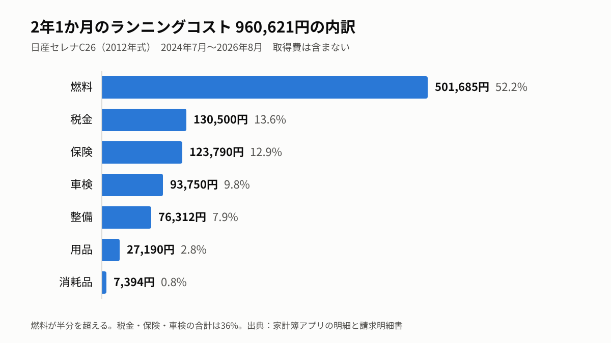 2年1か月のランニングコスト960,621円の内訳