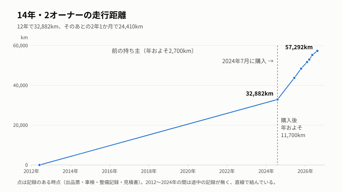 14年・2オーナーの走行距離の推移