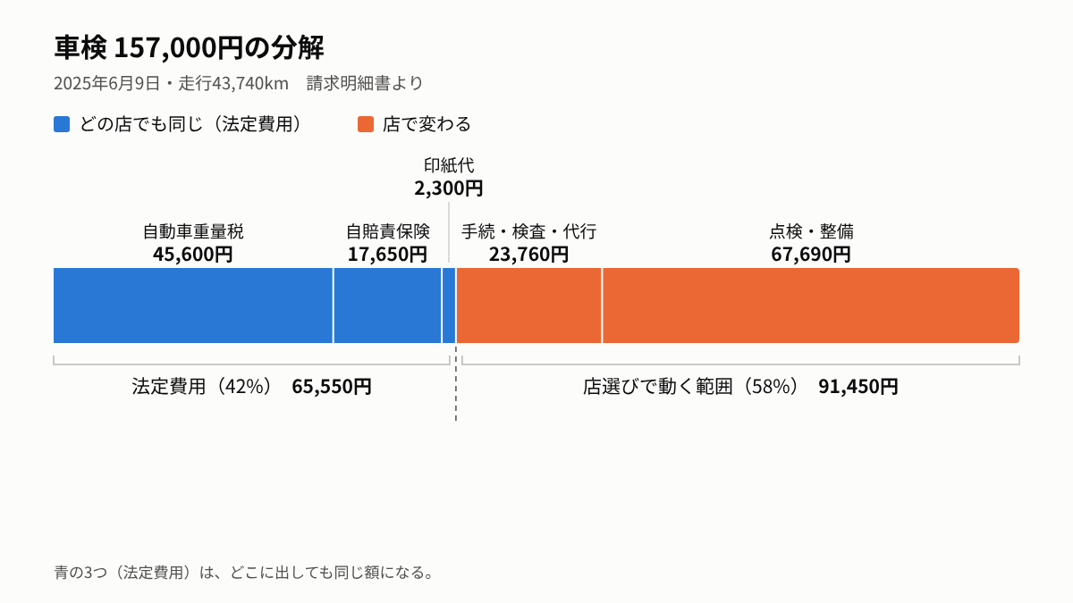 車検157,000円の分解