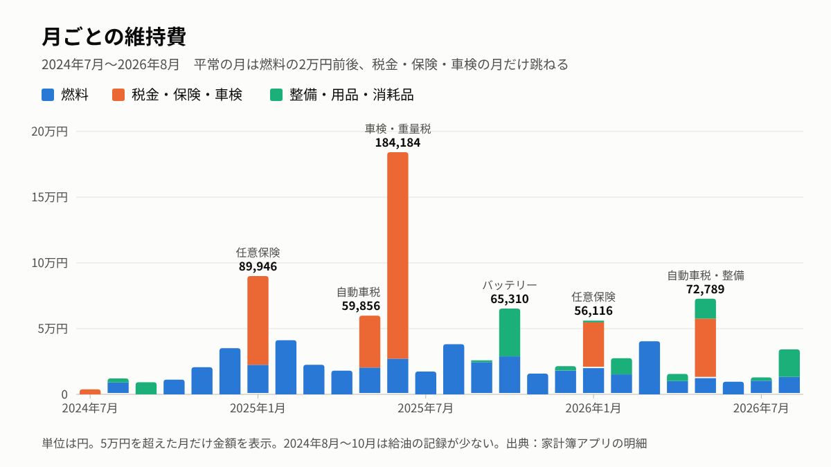月ごとの維持費の推移